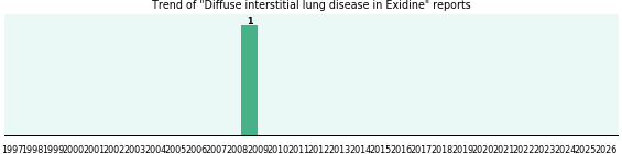 Could Exidine cause Diffuse interstitial lung disease? Could Exidine cause Diffuse interstitial lung disease?